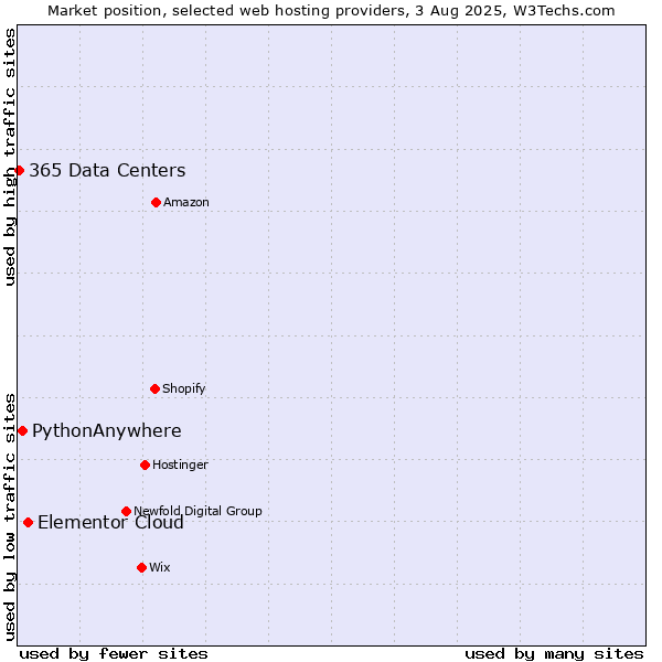 Market position of Elementor Cloud vs. PythonAnywhere vs. 365 Data Centers