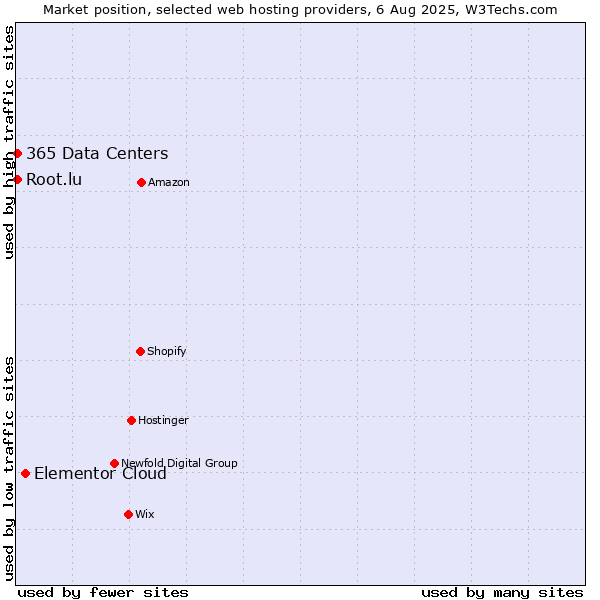 Market position of Elementor Cloud vs. Root.lu vs. 365 Data Centers