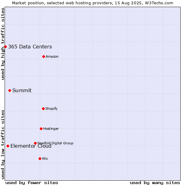 Market position of Summit vs. Elementor Cloud vs. 365 Data Centers