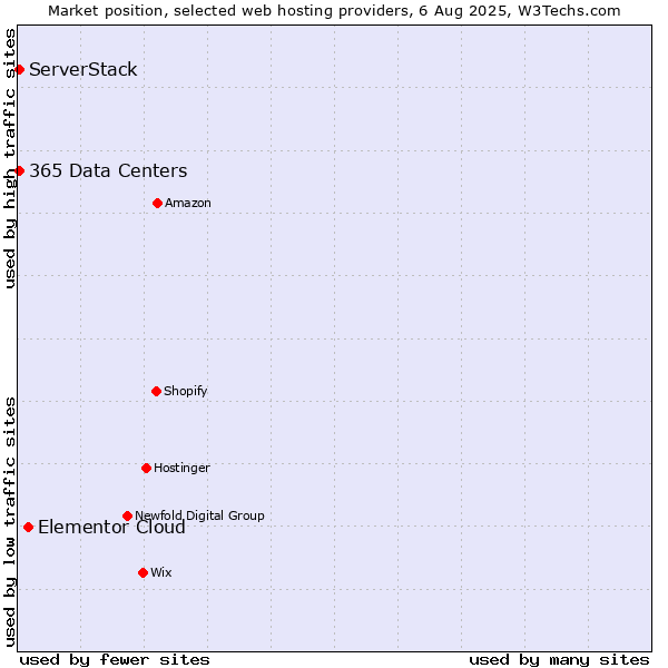 Market position of Elementor Cloud vs. ServerStack vs. 365 Data Centers