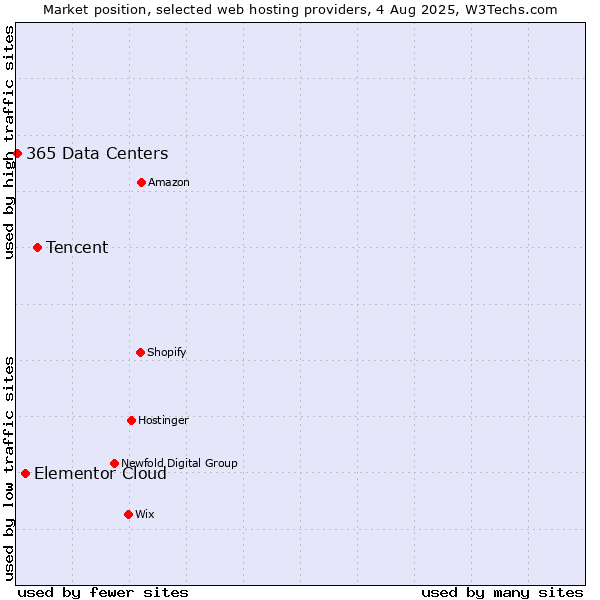 Market position of Tencent vs. Elementor Cloud vs. 365 Data Centers