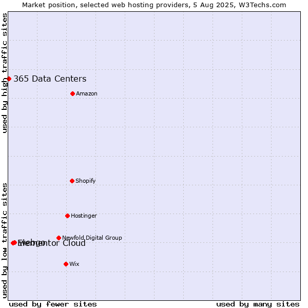 Market position of webgo vs. Elementor Cloud vs. 365 Data Centers