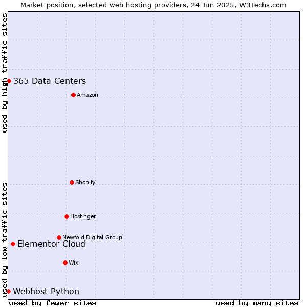 Market position of Elementor Cloud vs. 365 Data Centers vs. Webhost Python