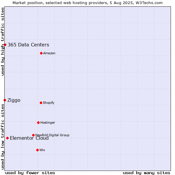 Market position of Elementor Cloud vs. 365 Data Centers vs. Ziggo