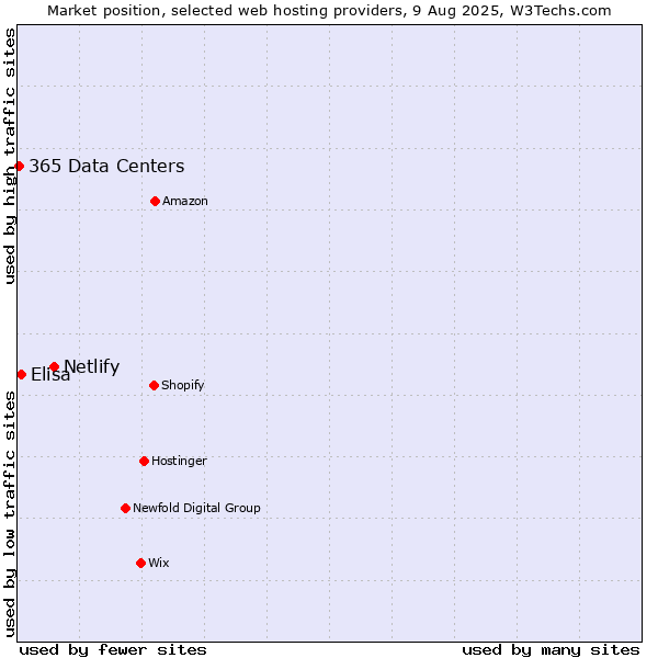 Market position of Netlify vs. Elisa vs. 365 Data Centers