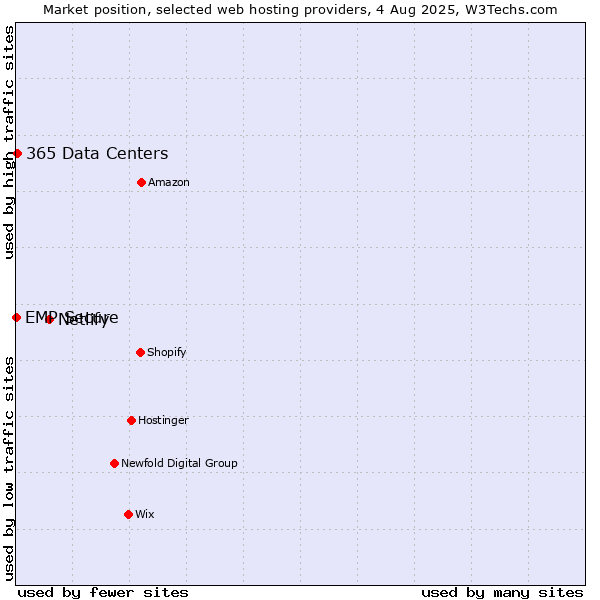 Market position of Netlify vs. 365 Data Centers vs. EMP Secure