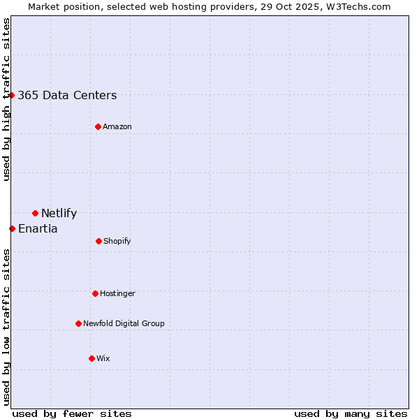Market position of Netlify vs. Enartia vs. 365 Data Centers