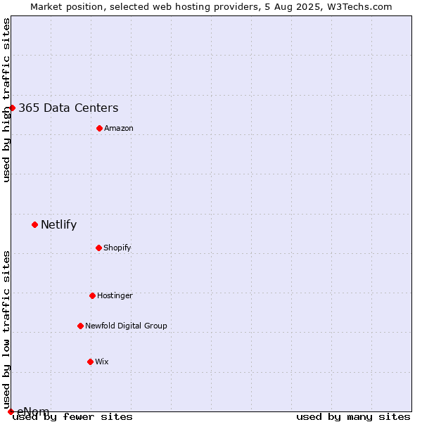 Market position of Netlify vs. 365 Data Centers vs. eNom