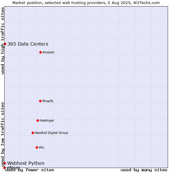 Market position of 365 Data Centers vs. Webhost Python vs. eNom