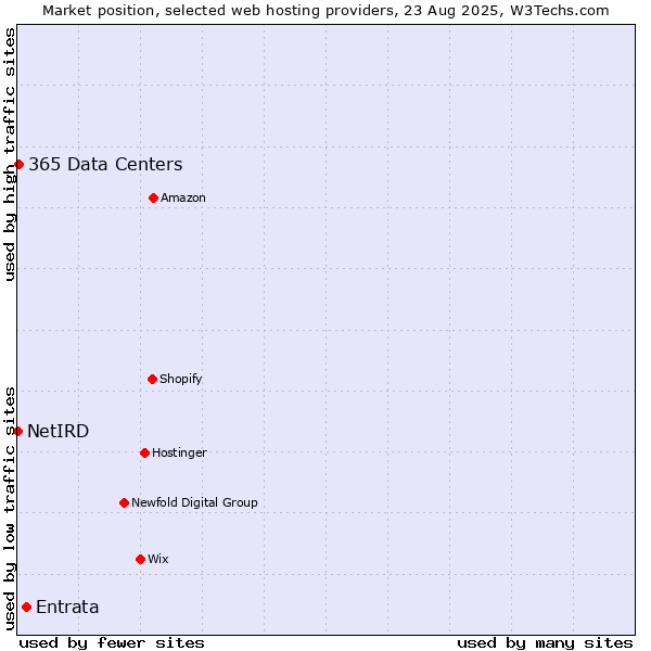 Market position of Entrata vs. 365 Data Centers vs. NetIRD