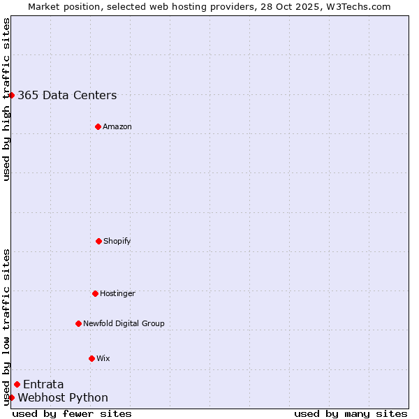 Market position of Entrata vs. 365 Data Centers vs. Webhost Python