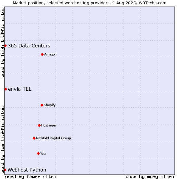 Market position of envia TEL vs. 365 Data Centers vs. Webhost Python
