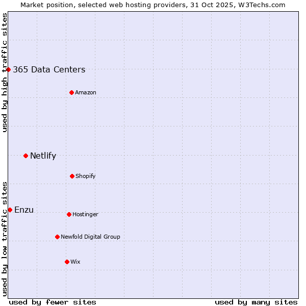 Market position of Netlify vs. Enzu vs. 365 Data Centers