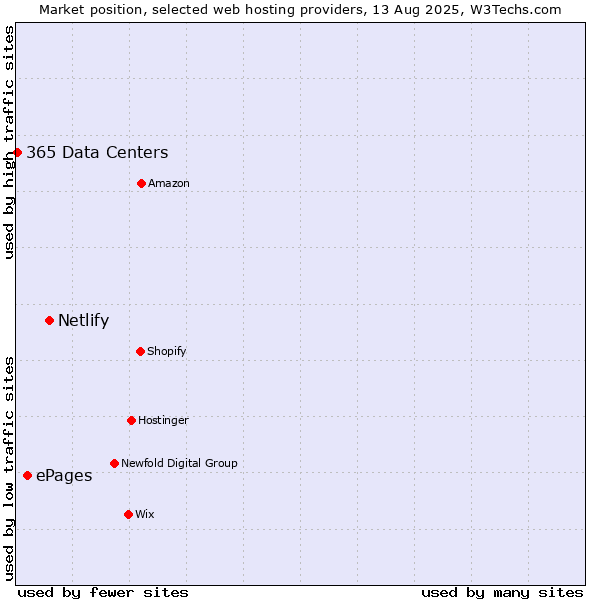 Market position of Netlify vs. ePages vs. 365 Data Centers