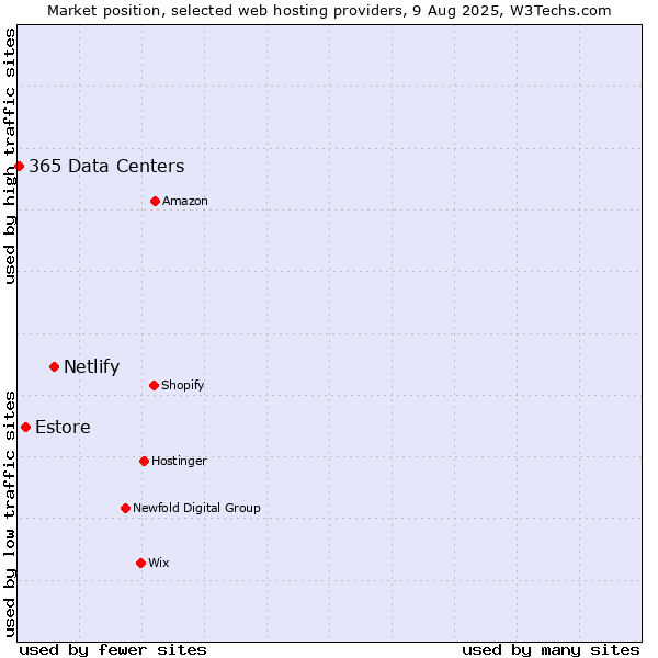 Market position of Netlify vs. Estore vs. 365 Data Centers