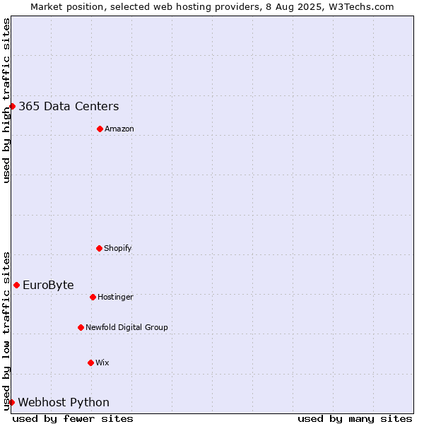 Market position of EuroByte vs. 365 Data Centers vs. Webhost Python
