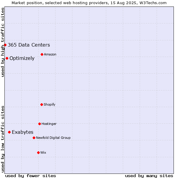 Market position of Exabytes vs. Optimizely vs. 365 Data Centers
