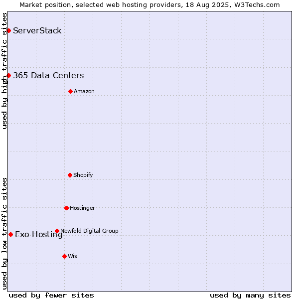 Market position of Exo Hosting vs. ServerStack vs. 365 Data Centers