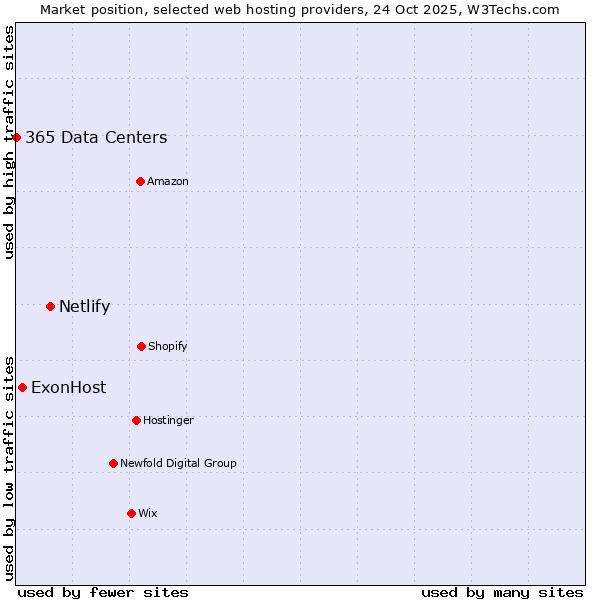 Market position of Netlify vs. ExonHost vs. 365 Data Centers