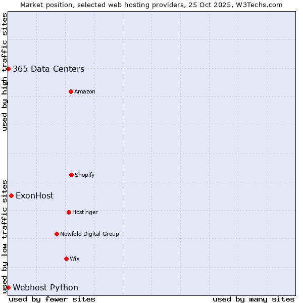 Market position of ExonHost vs. 365 Data Centers vs. Webhost Python