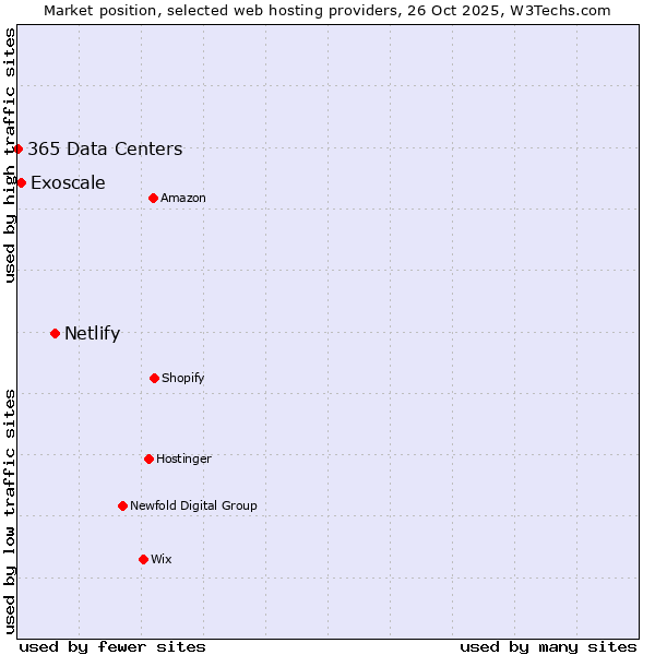 Market position of Netlify vs. Exoscale vs. 365 Data Centers