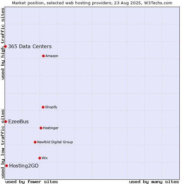 Market position of Hosting2GO vs. EzeeBus vs. 365 Data Centers