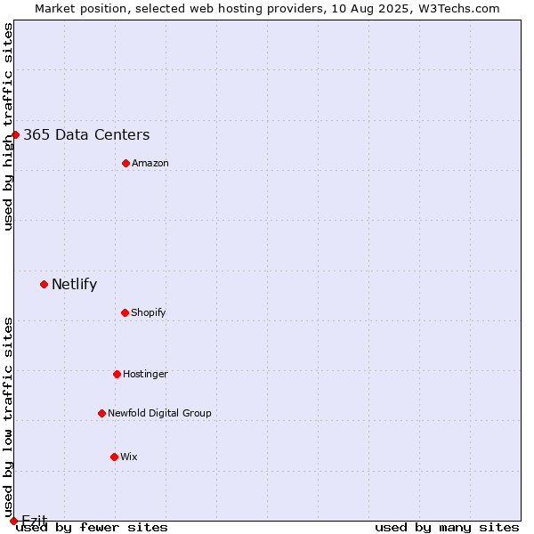 Market position of Netlify vs. Ezit vs. 365 Data Centers