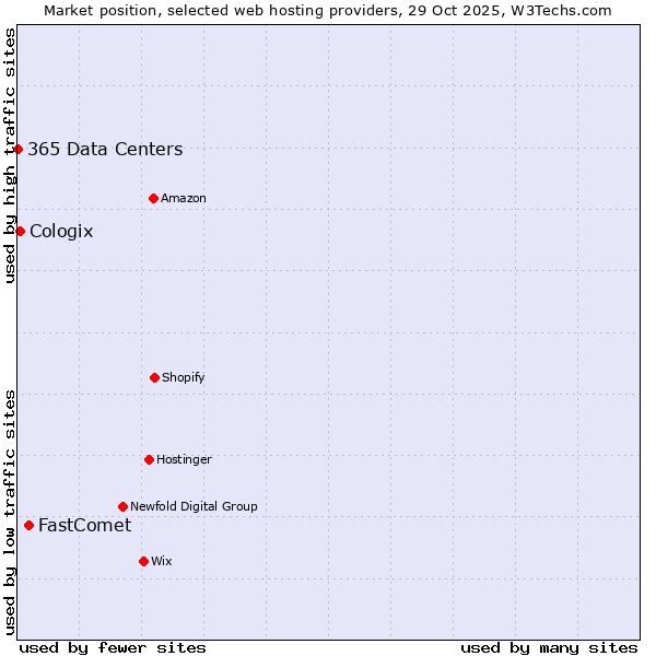 Market position of FastComet vs. Cologix vs. 365 Data Centers