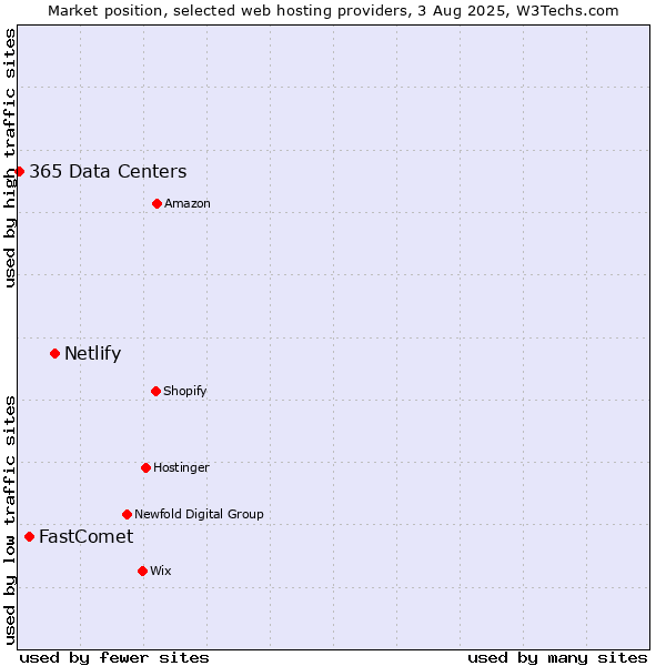 Market position of Netlify vs. FastComet vs. 365 Data Centers