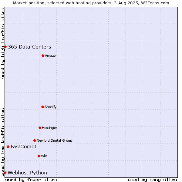 Market position of FastComet vs. 365 Data Centers vs. Webhost Python