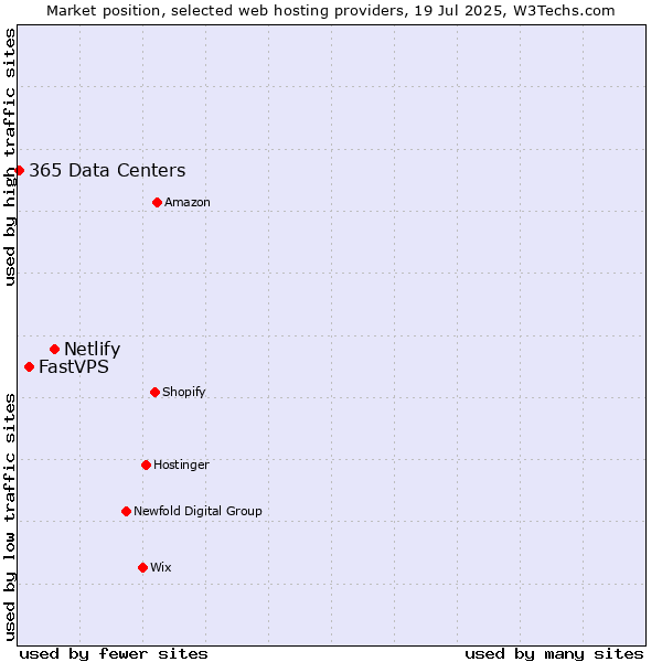 Market position of Netlify vs. FastVPS vs. 365 Data Centers