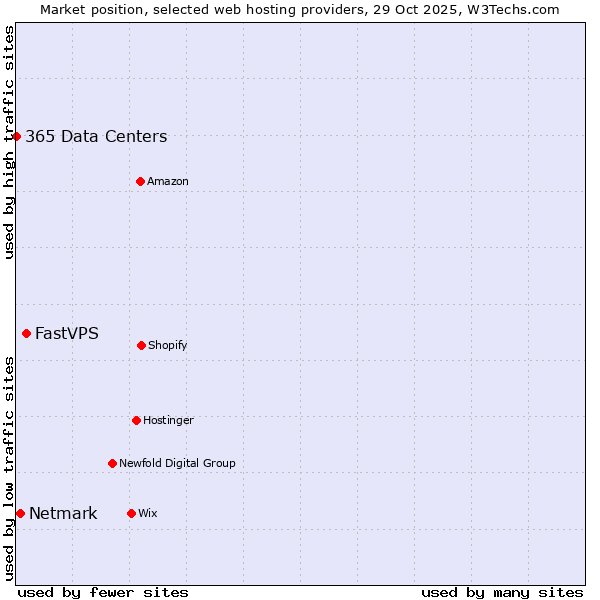 Market position of FastVPS vs. Netmark vs. 365 Data Centers