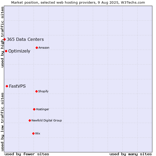 Market position of FastVPS vs. Optimizely vs. 365 Data Centers