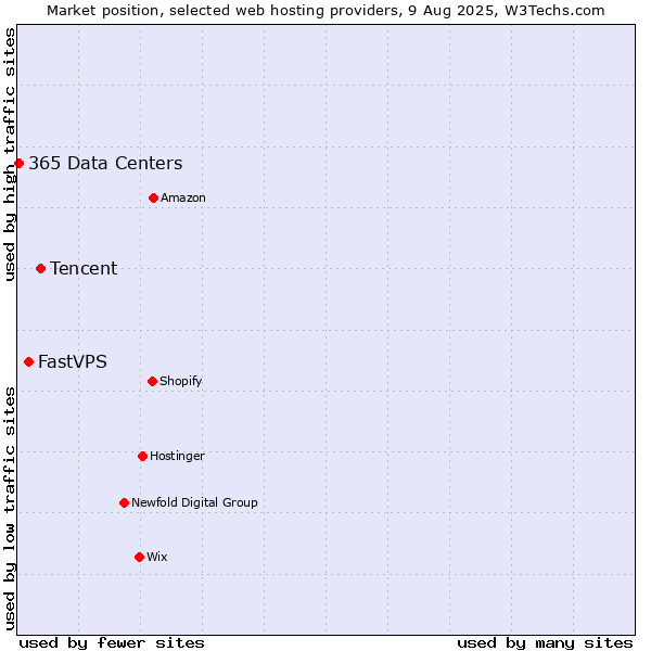 Market position of Tencent vs. FastVPS vs. 365 Data Centers