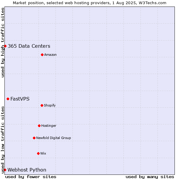 Market position of FastVPS vs. 365 Data Centers vs. Webhost Python