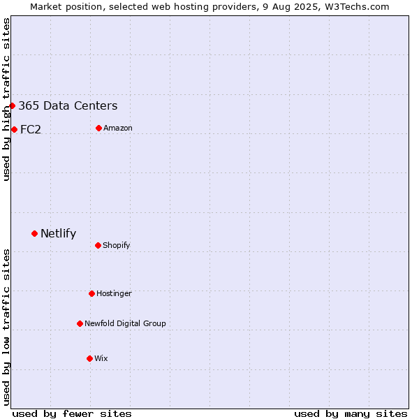 Market position of Netlify vs. FC2 vs. 365 Data Centers