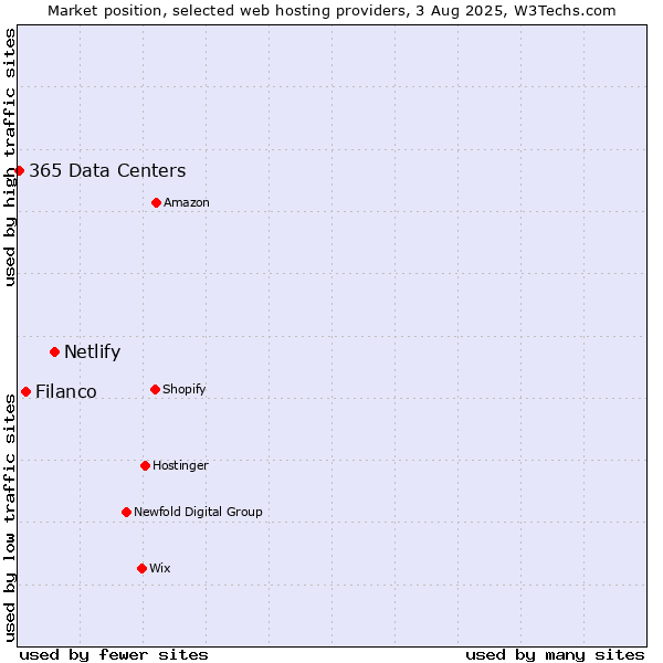 Market position of Netlify vs. Filanco vs. 365 Data Centers