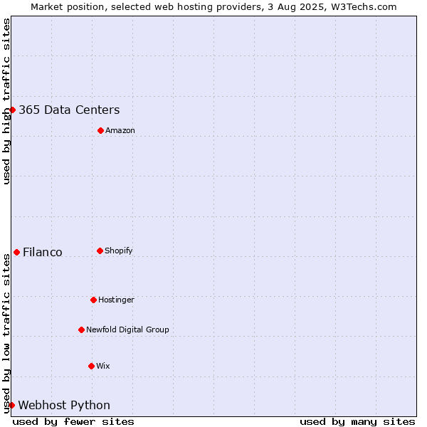 Market position of Filanco vs. 365 Data Centers vs. Webhost Python