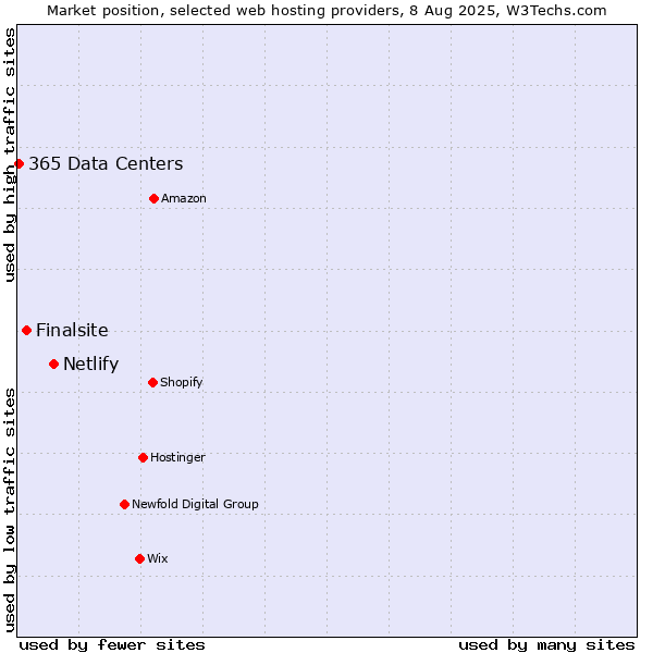 Market position of Netlify vs. Finalsite vs. 365 Data Centers