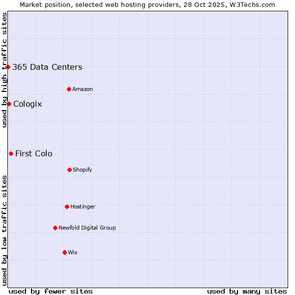Market position of First Colo vs. Cologix vs. 365 Data Centers