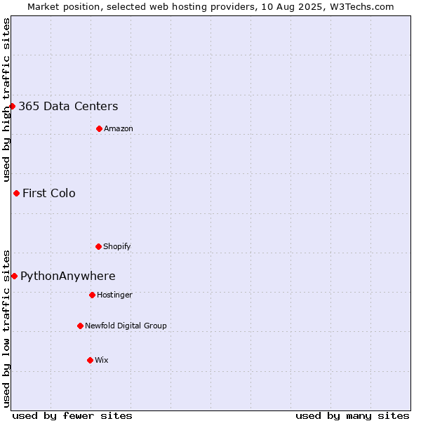 Market position of First Colo vs. PythonAnywhere vs. 365 Data Centers