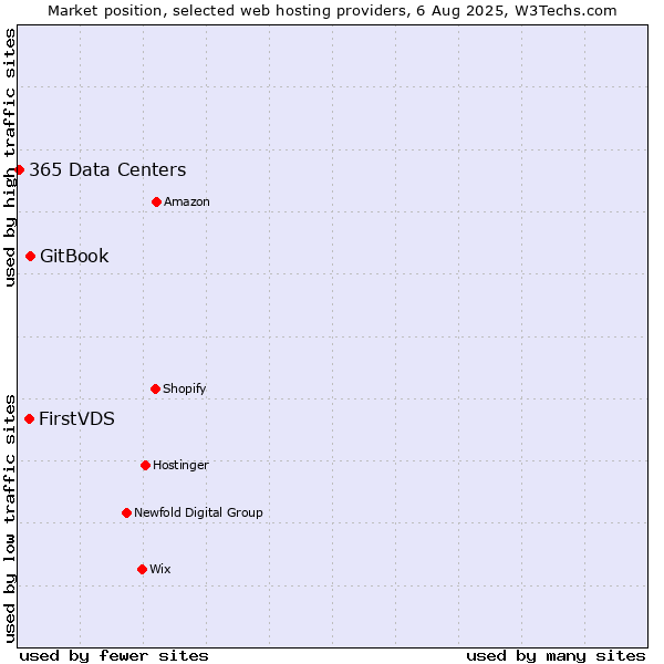 Market position of GitBook vs. FirstVDS vs. 365 Data Centers