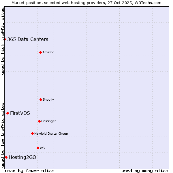 Market position of FirstVDS vs. Hosting2GO vs. 365 Data Centers