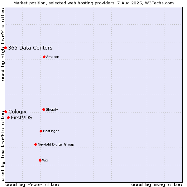 Market position of FirstVDS vs. Cologix vs. 365 Data Centers