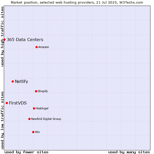 Market position of Netlify vs. FirstVDS vs. 365 Data Centers