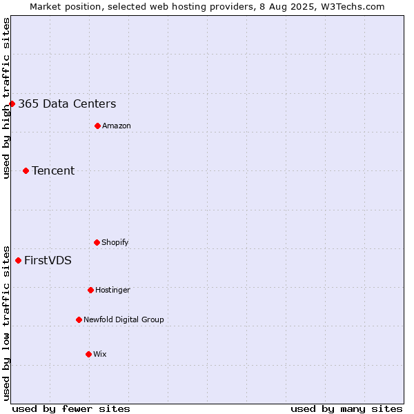 Market position of Tencent vs. FirstVDS vs. 365 Data Centers