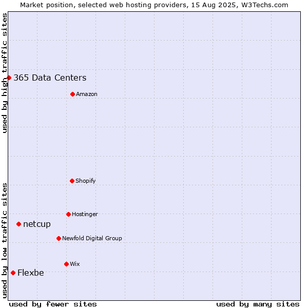 Market position of netcup vs. Flexbe vs. 365 Data Centers