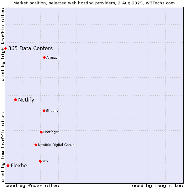Market position of Netlify vs. Flexbe vs. 365 Data Centers