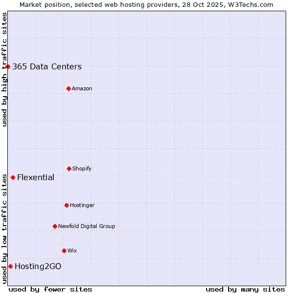 Market position of Flexential vs. Hosting2GO vs. 365 Data Centers