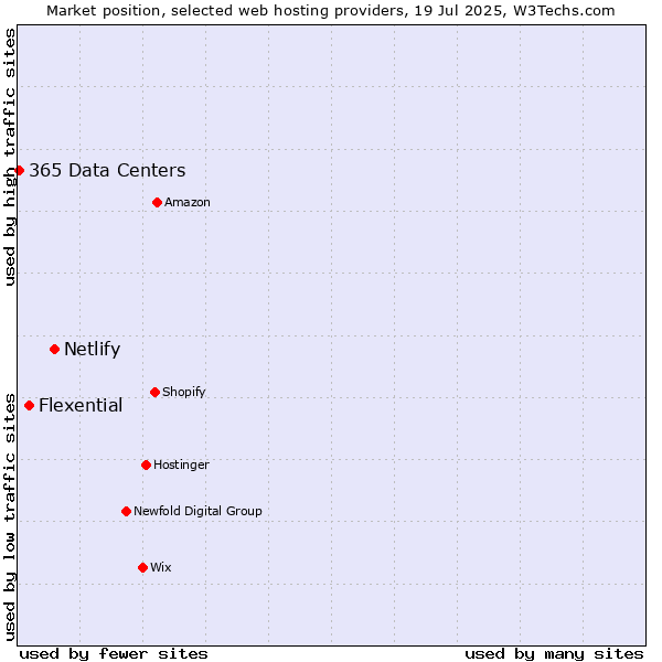 Market position of Netlify vs. Flexential vs. 365 Data Centers